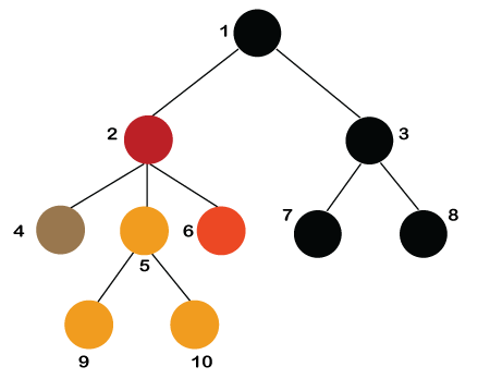 Basic Tree